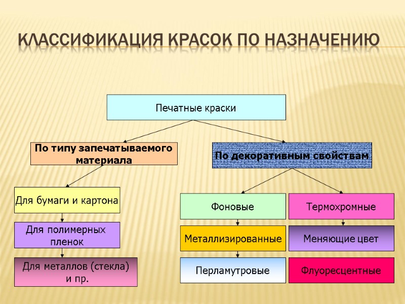 Классификация красок по назначению Печатные краски Для металлов (стекла)  и пр. Для бумаги
